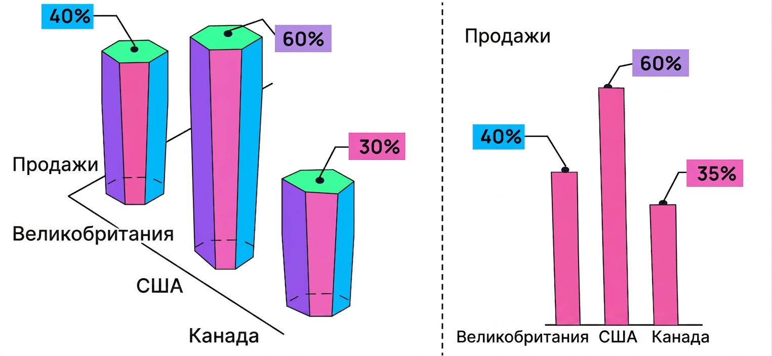 3D
