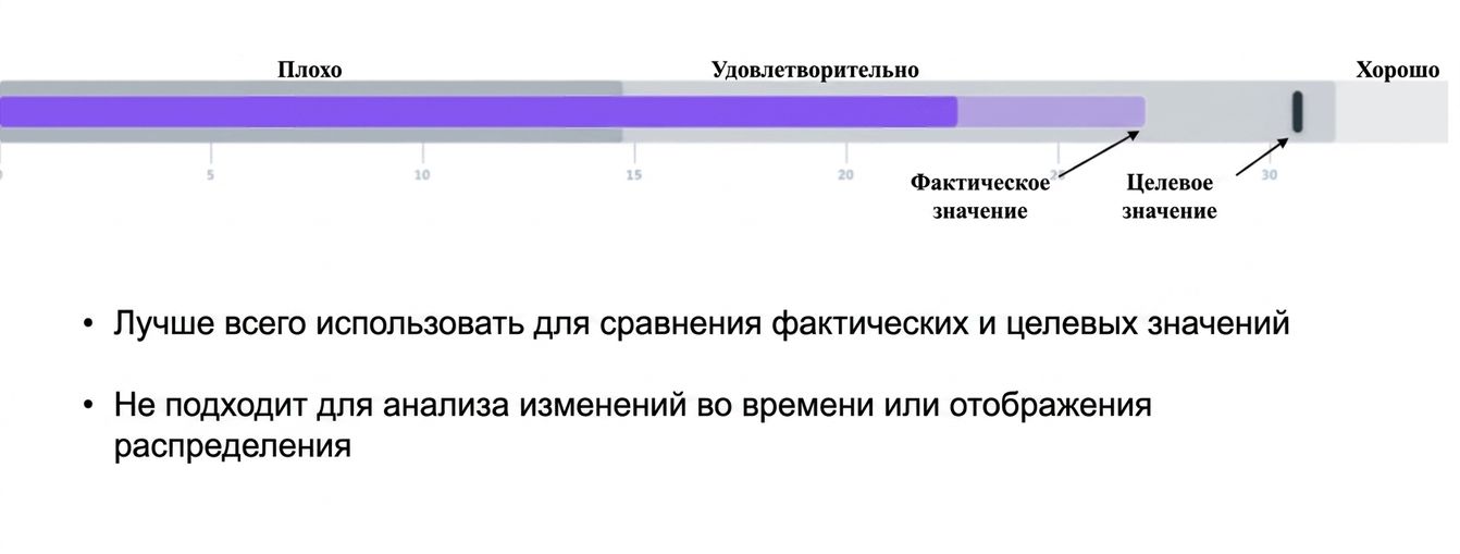 Bullet Graph