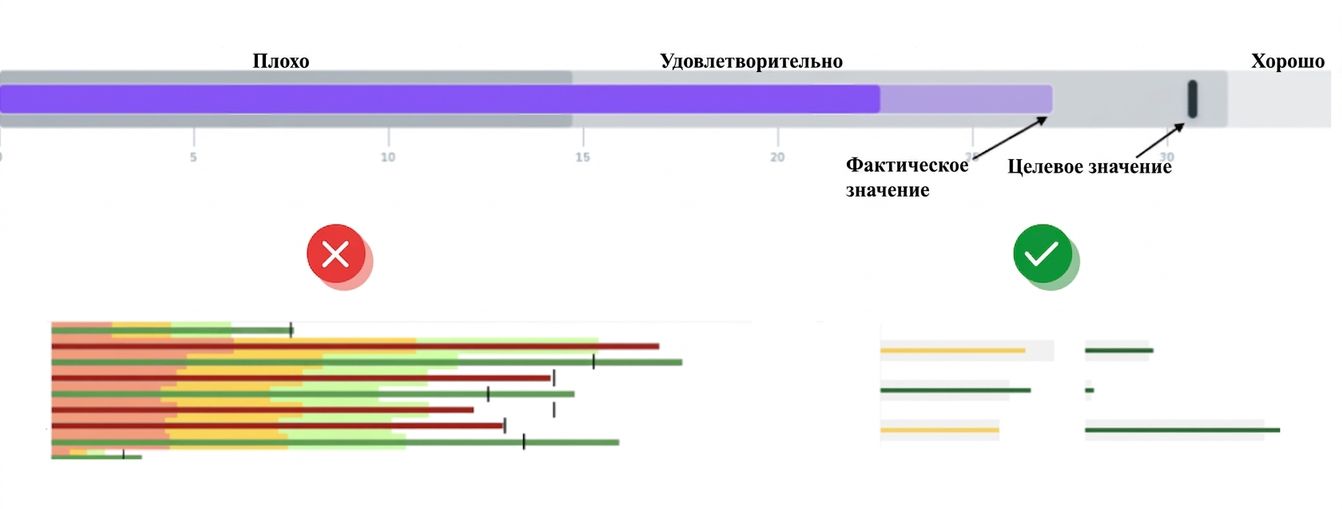 Bullet Graph