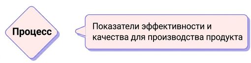 процесс