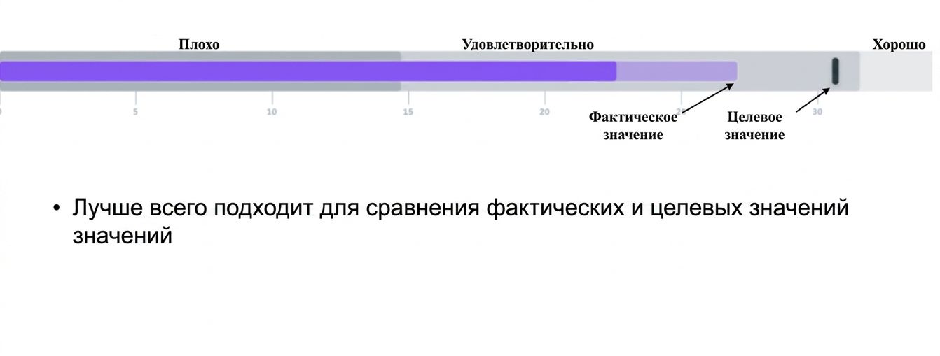 Bullet Graph
