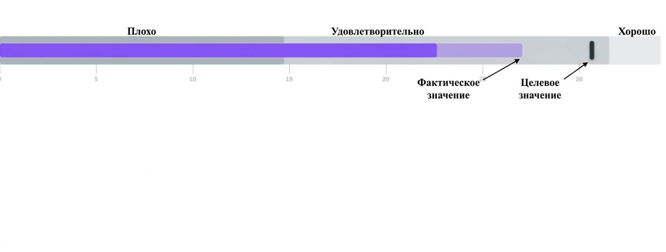 Bullet Graph