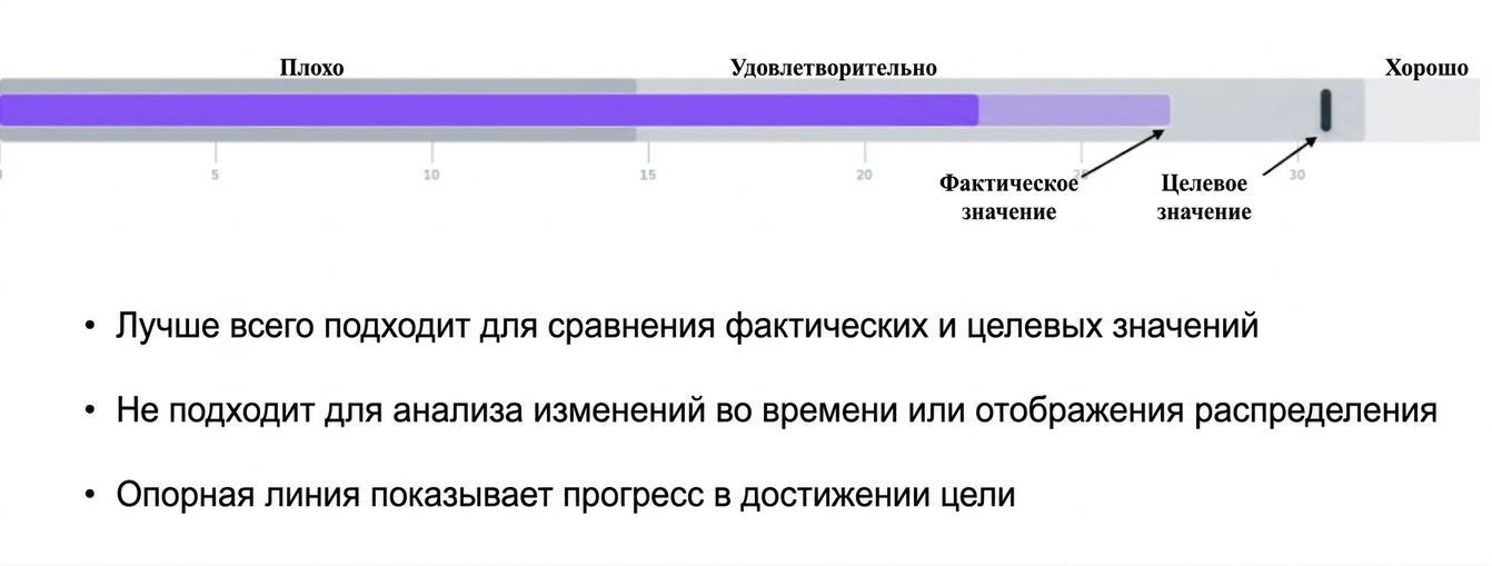 Bullet Graph
