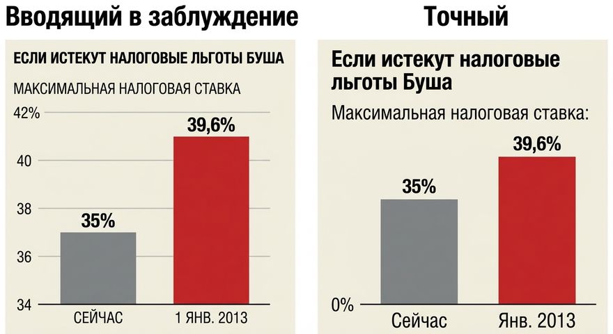 искажение
