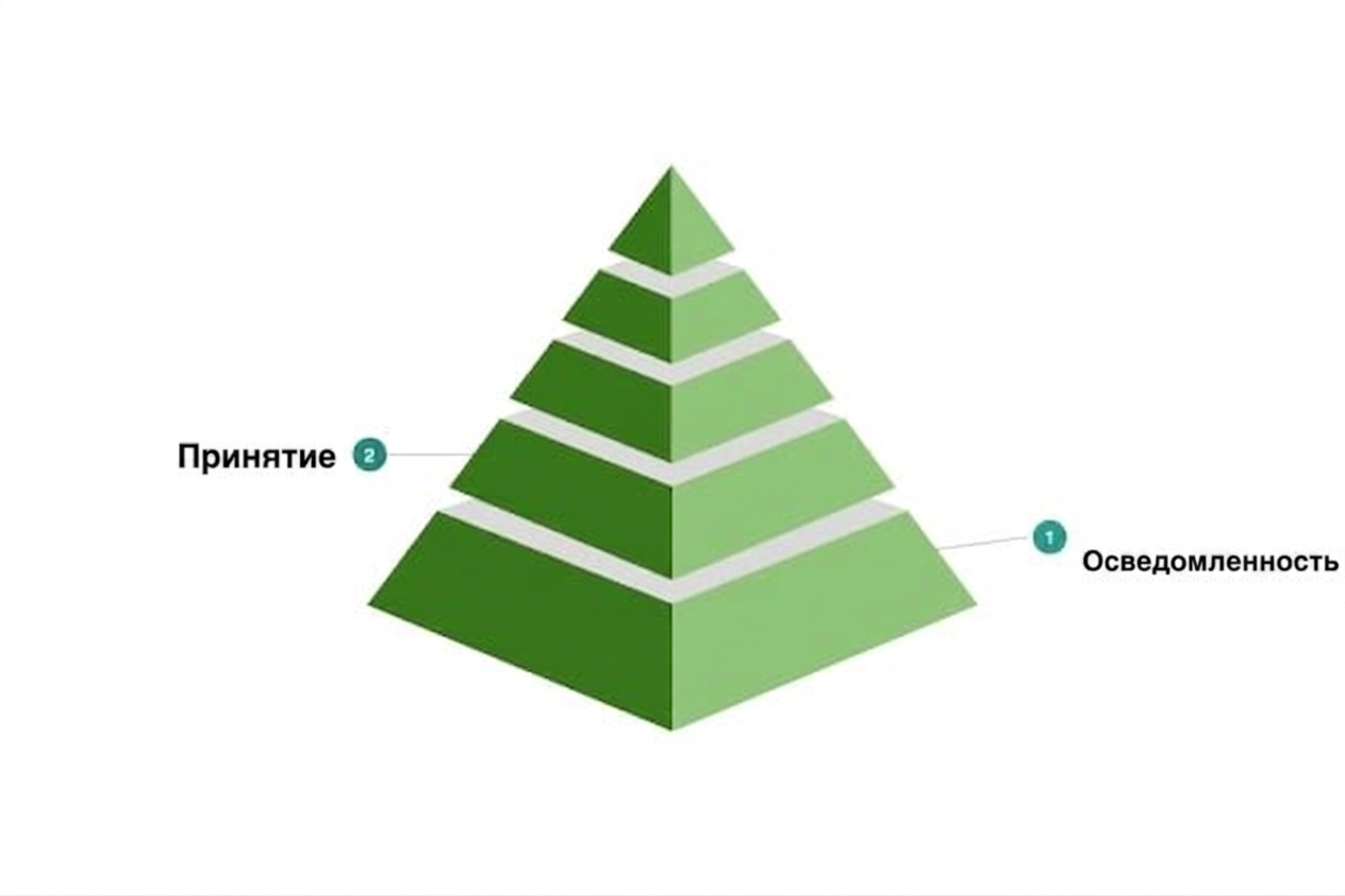 Второй уровень примерной модели зрелости культуры данных.