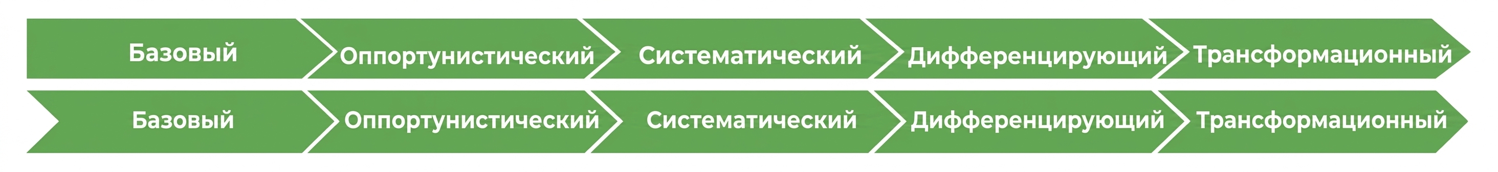 Модель зрелости данных Gartner