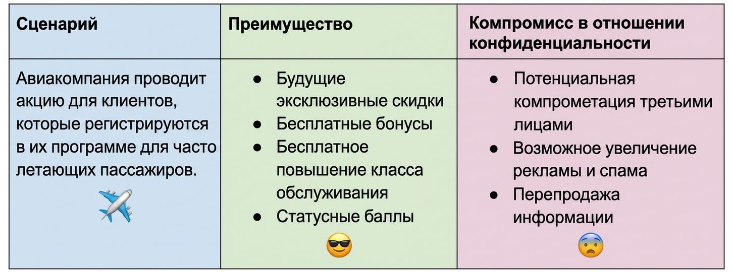 График компромиссов программы лояльности