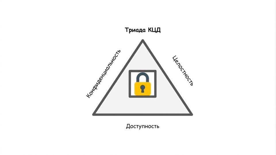 Триада CIA