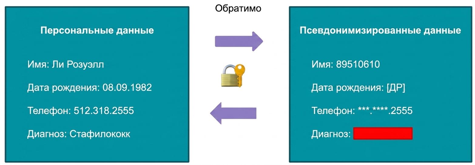 Псевдонимизация