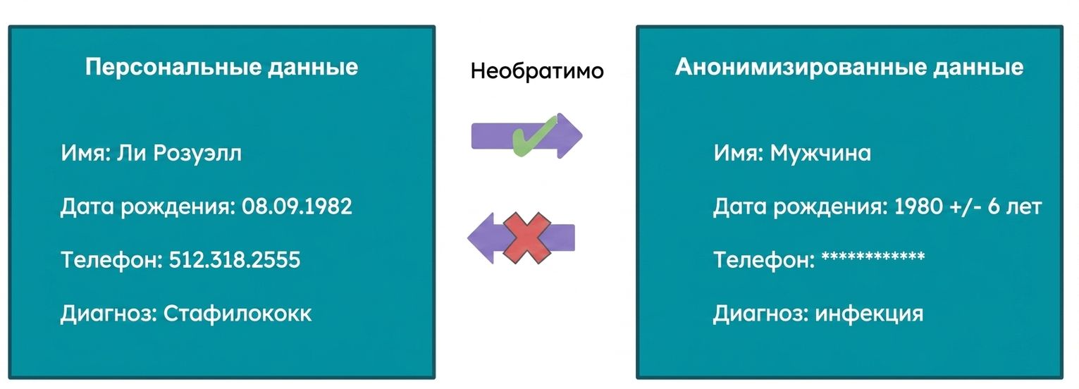 Анонимизация
