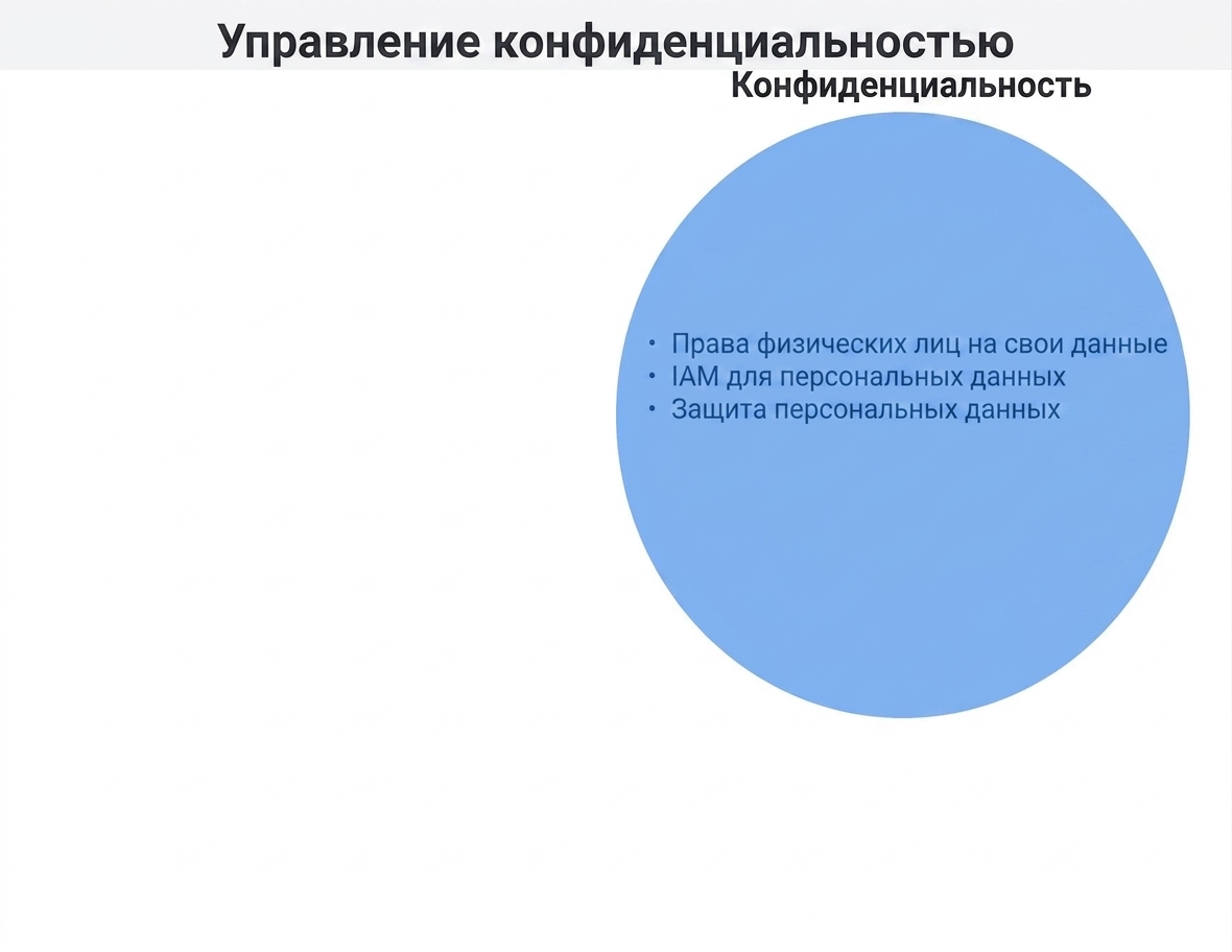 Круг средств контроля конфиденциальности