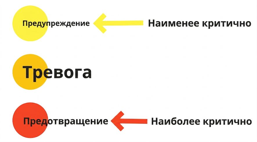 изображение трёх уровней порогов оповещений: жёлтый — предупреждение для наименее критичных, оранжевый — оповещение, красный — блокировка для наиболее критичных