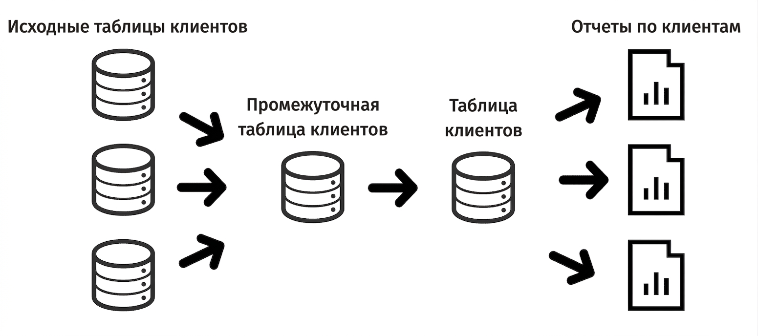 подробный пример происхождения данных