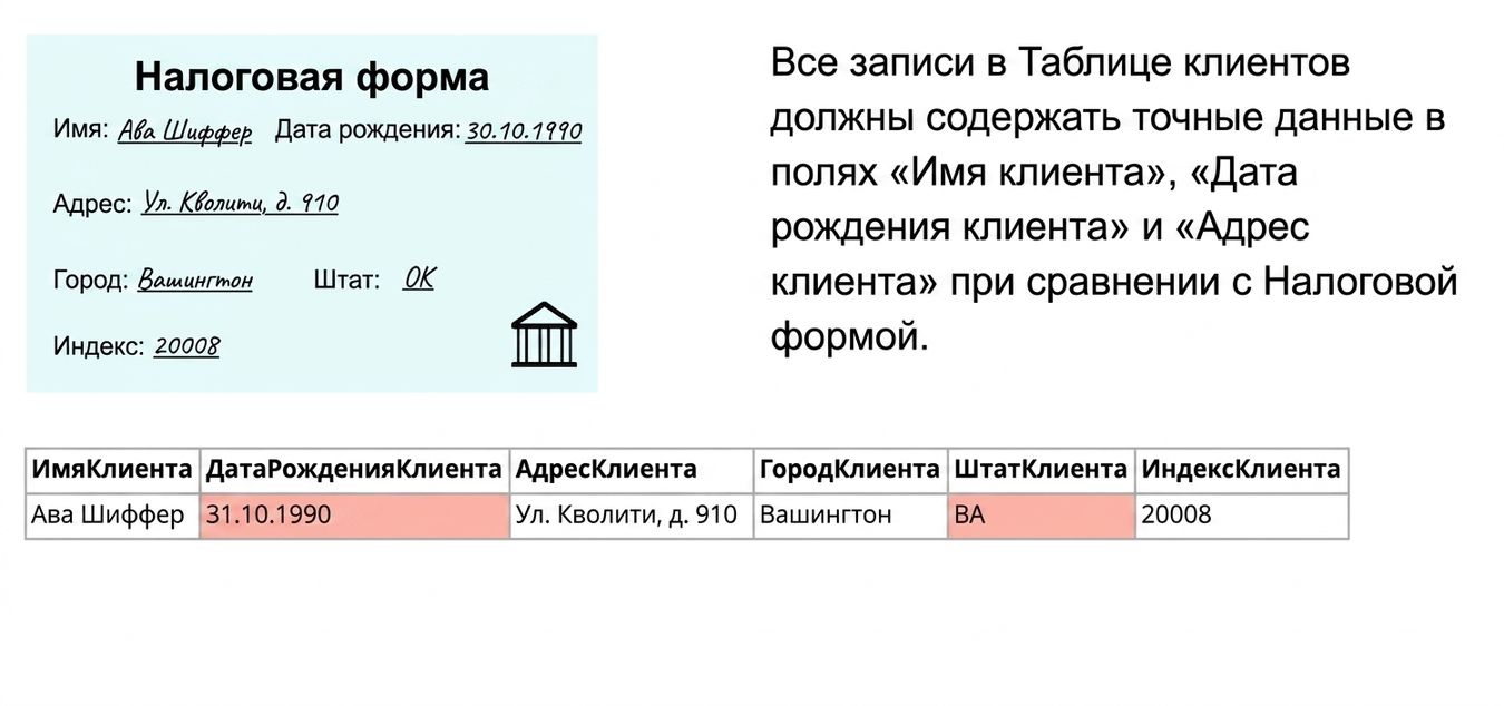 пример точности: налоговая форма, правило качества данных и таблица клиентских данных для сравнения с формой