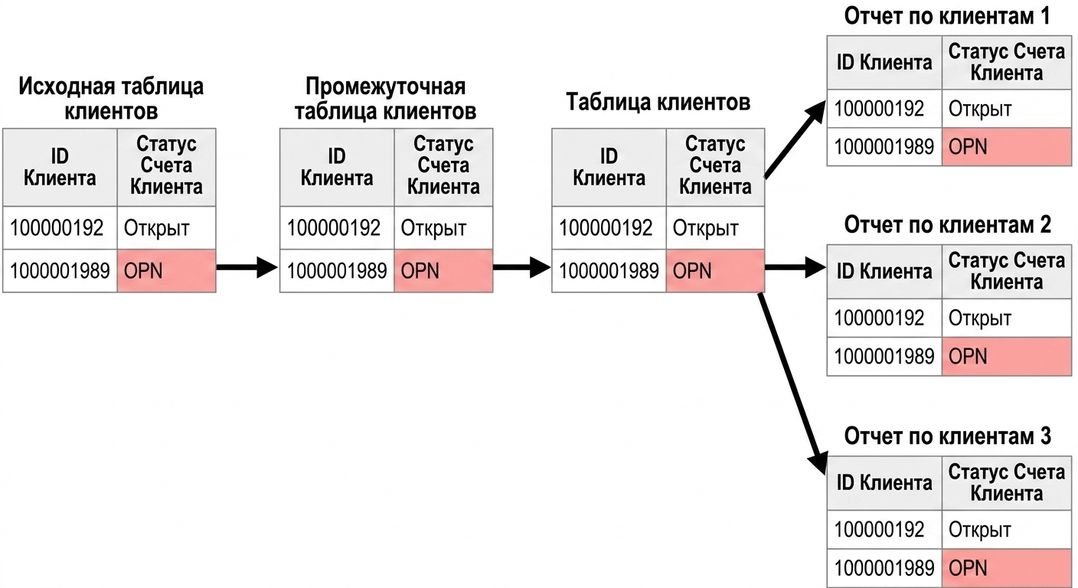 пример происхождения данных