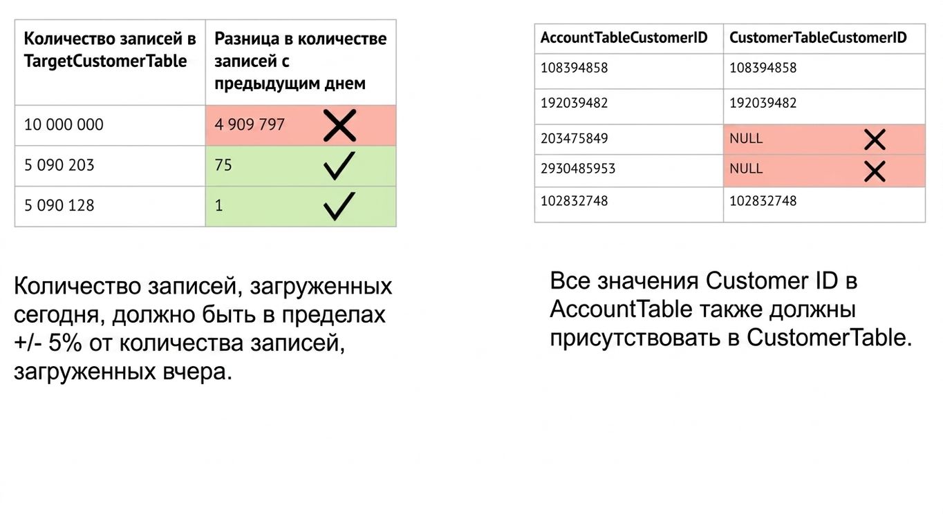 примеры согласованности: правила качества данных и таблицы с несоответствующими значениями