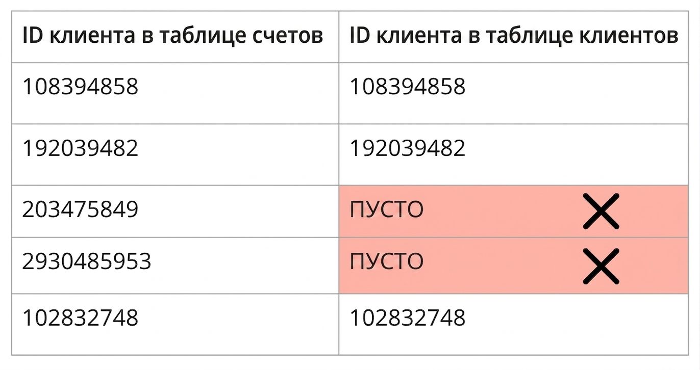 таблица с примером правила качества по согласованности