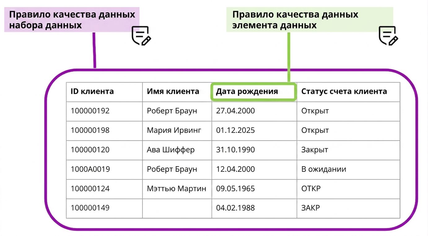 таблица с примерами правил качества на уровне набора данных и элемента данных