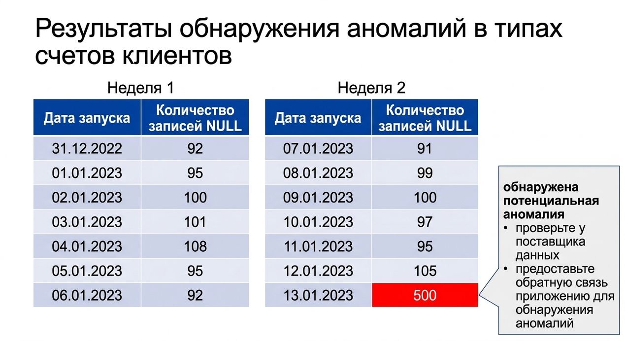 две таблицы с данными, в которых в последней строке обнаружена потенциальная аномалия