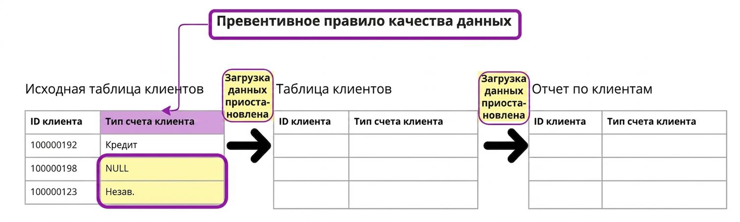 пример превентивного правила качества данных: три таблицы, данные загружены только в первую