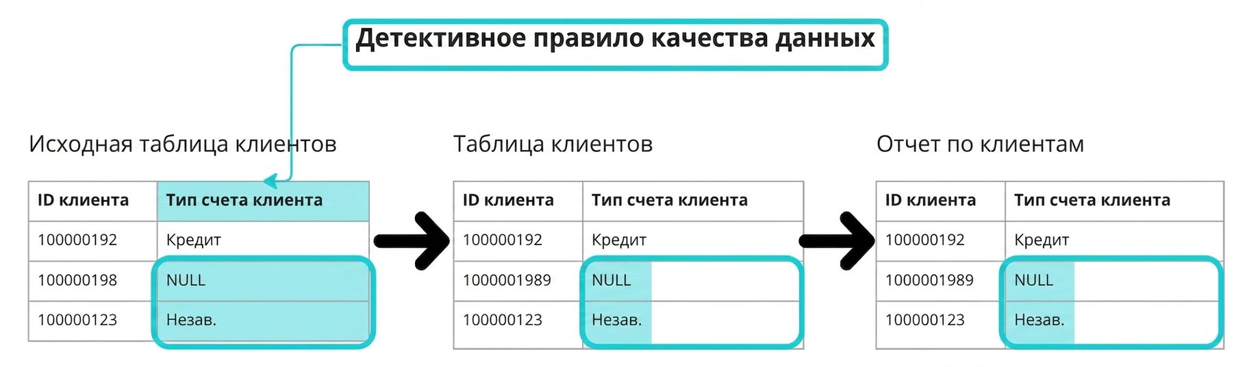 диаграмма трёх таблиц с примером детективного правила качества данных