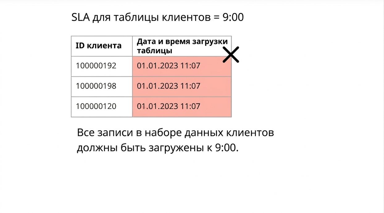 пример своевременности: правило качества данных и данные о времени загрузки таблицы