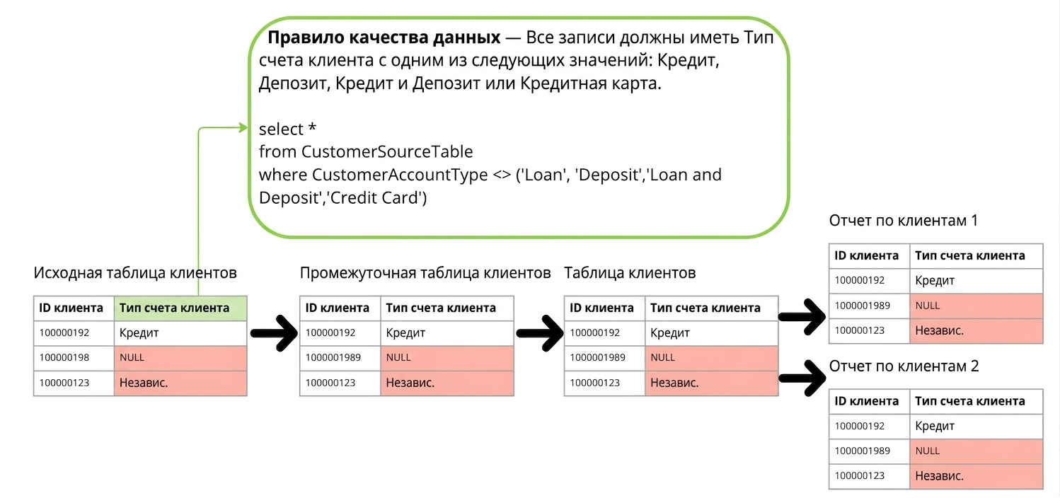 происхождение данных с правилом контроля качества