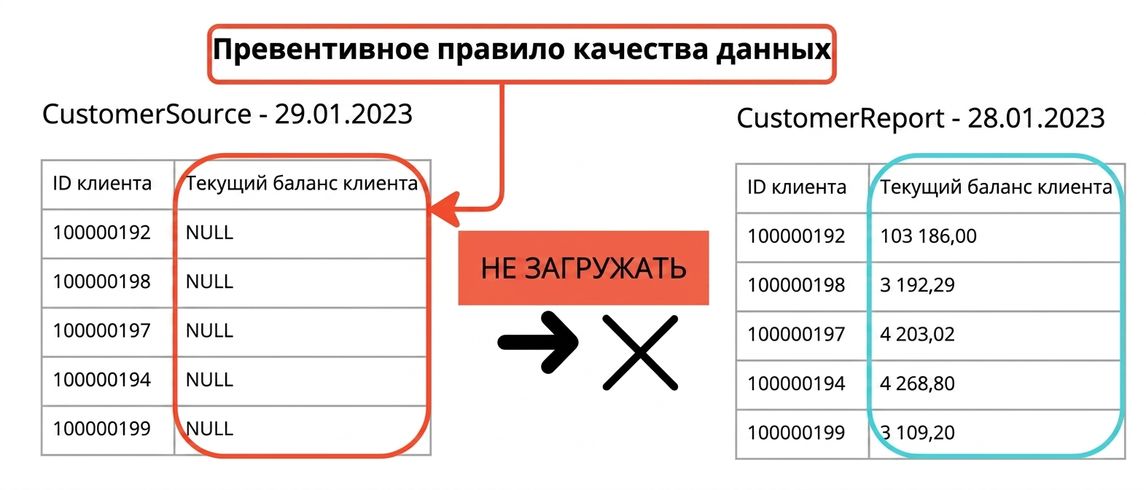 пример превентивного правила качества данных: две таблицы, данные не загружаются во вторую