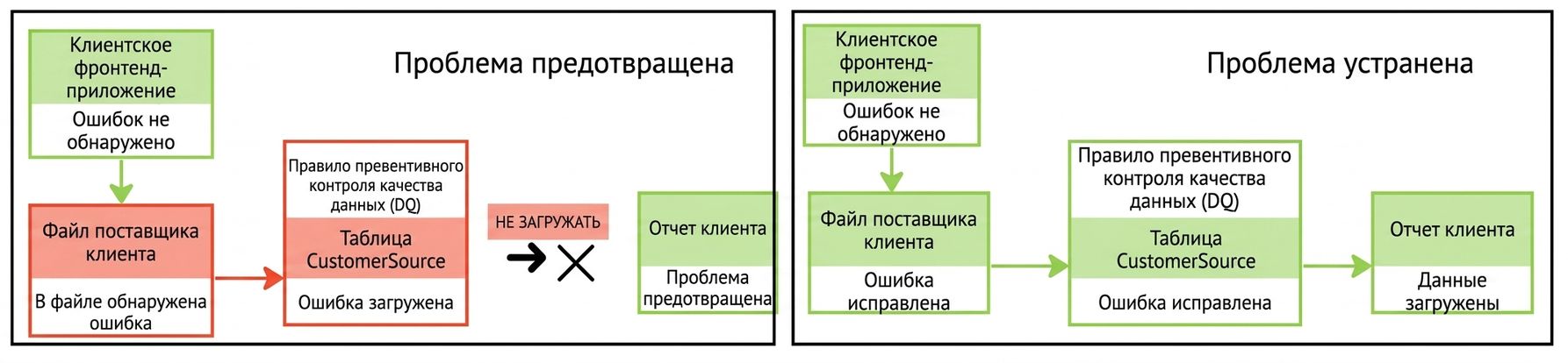 диаграмма с двумя примерами конвейеров данных: в первом проблема предотвращена, во втором — устранена