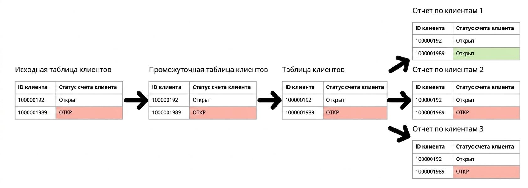 пример происхождения данных