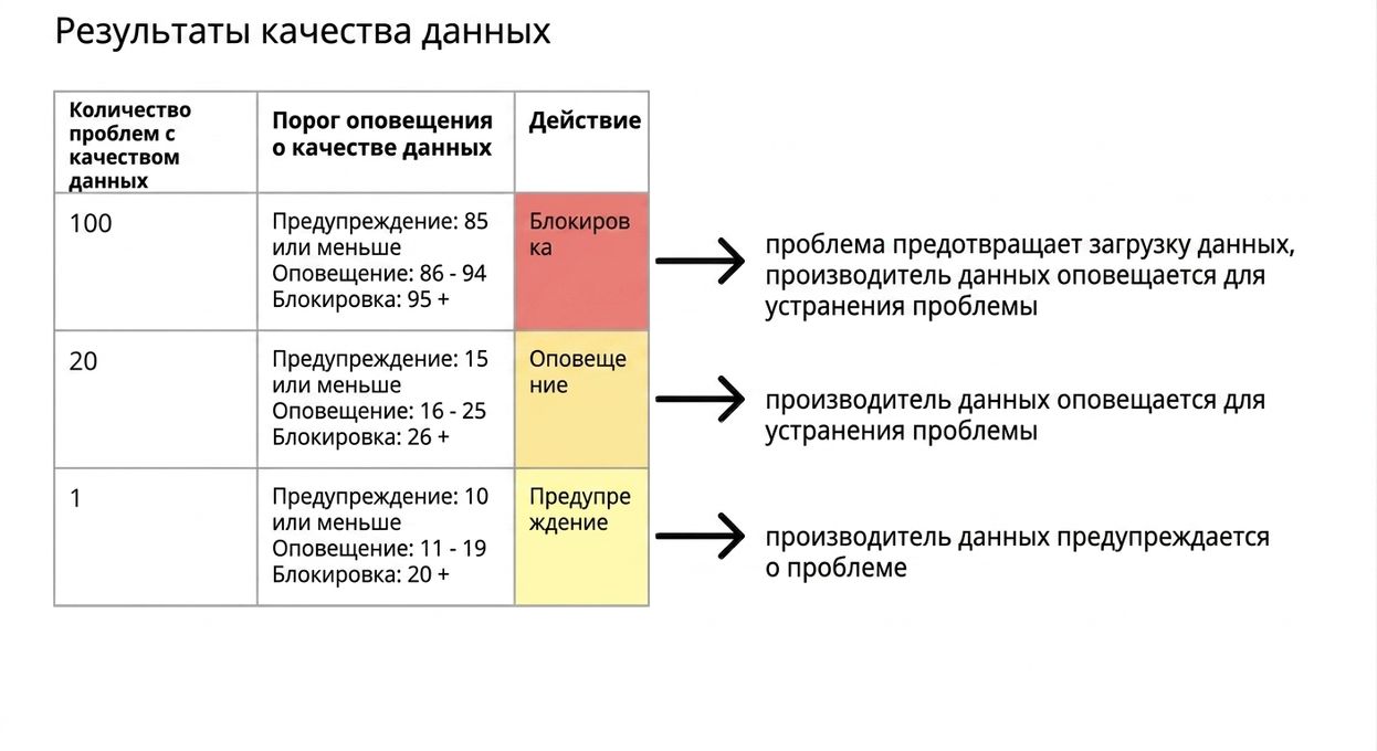 таблица с примерами результатов качества данных, возможными пороговыми значениями и действиями