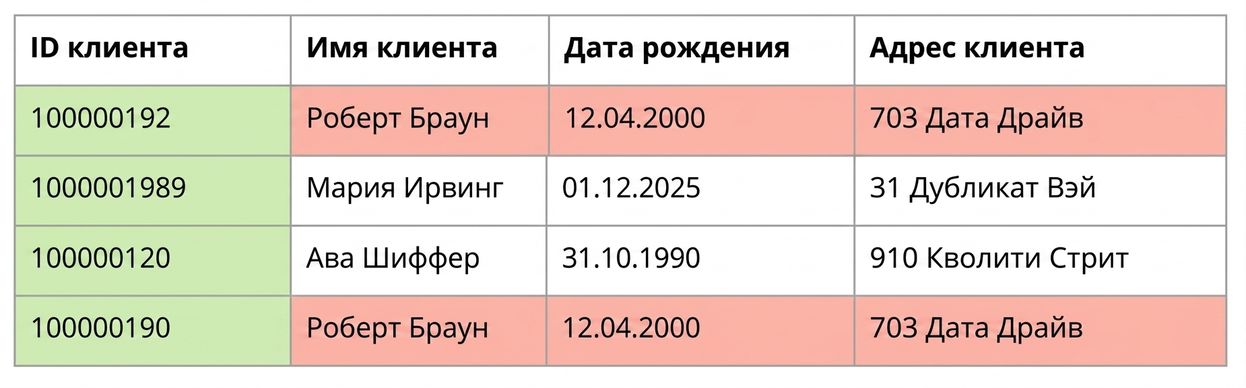 таблица с примером правила качества по уникальности