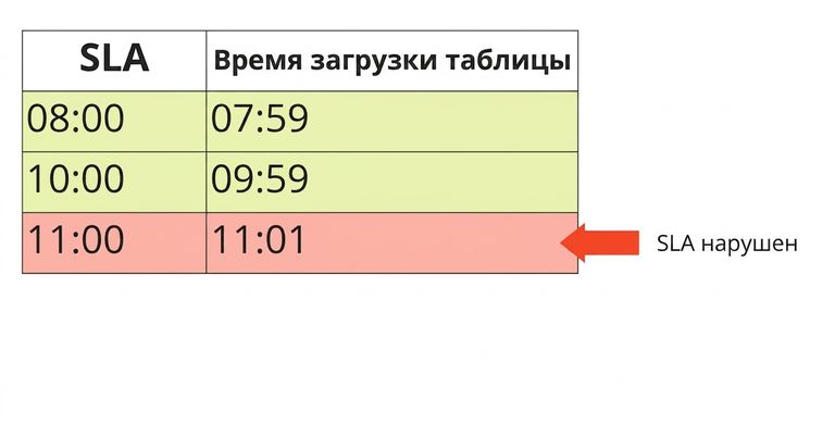 таблица с примером своевременности: SLA и время загрузки таблиц