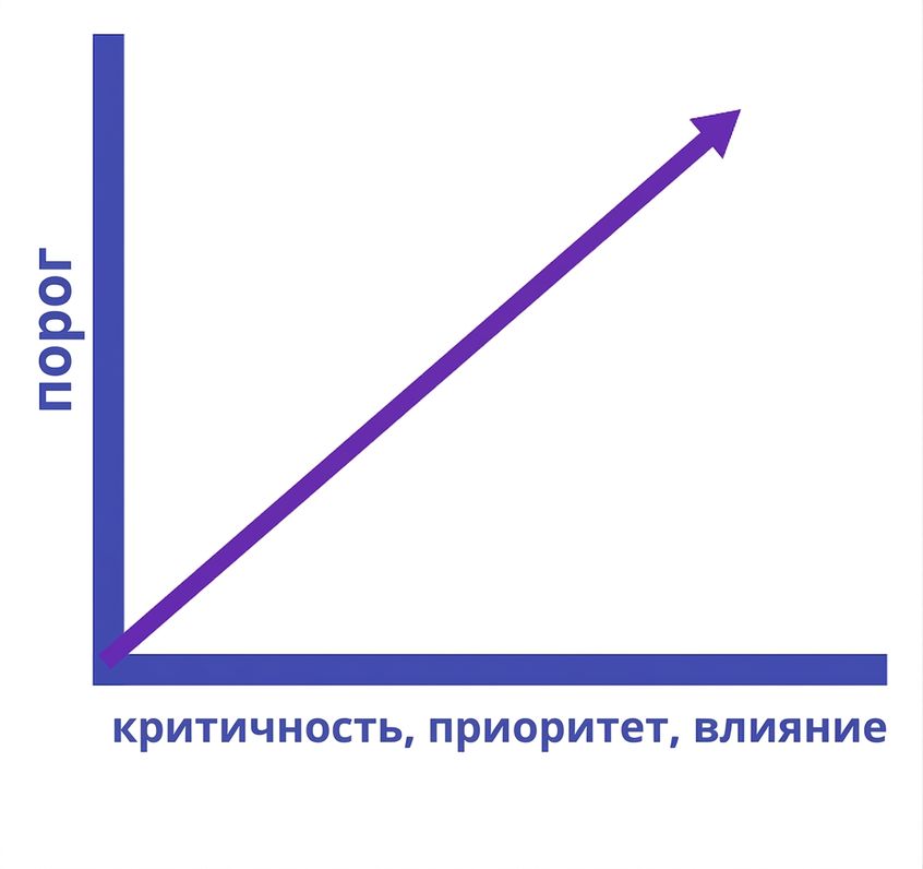 график с положительной зависимостью между критичностью, приоритетом, влиянием и порогом оповещения