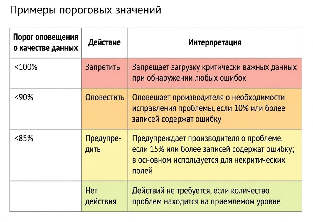 таблица с пороговыми значениями оповещений, действиями и интерпретациями примеров порогов