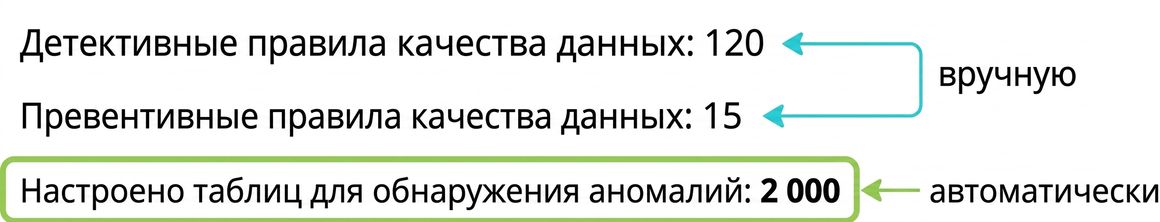 три строки текста о применении детективного, превентивного контроля и обнаружения аномалий