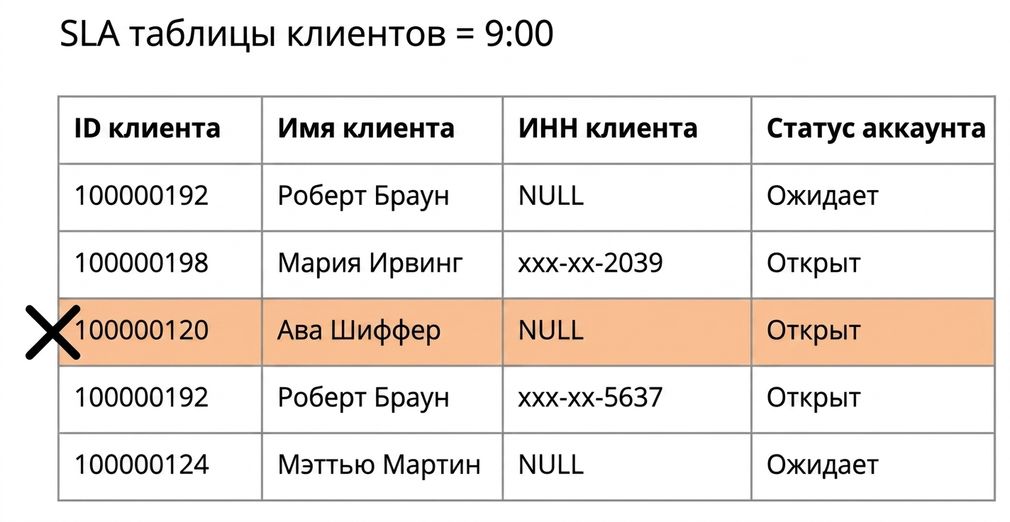 таблица с примером правила качества по своевременности