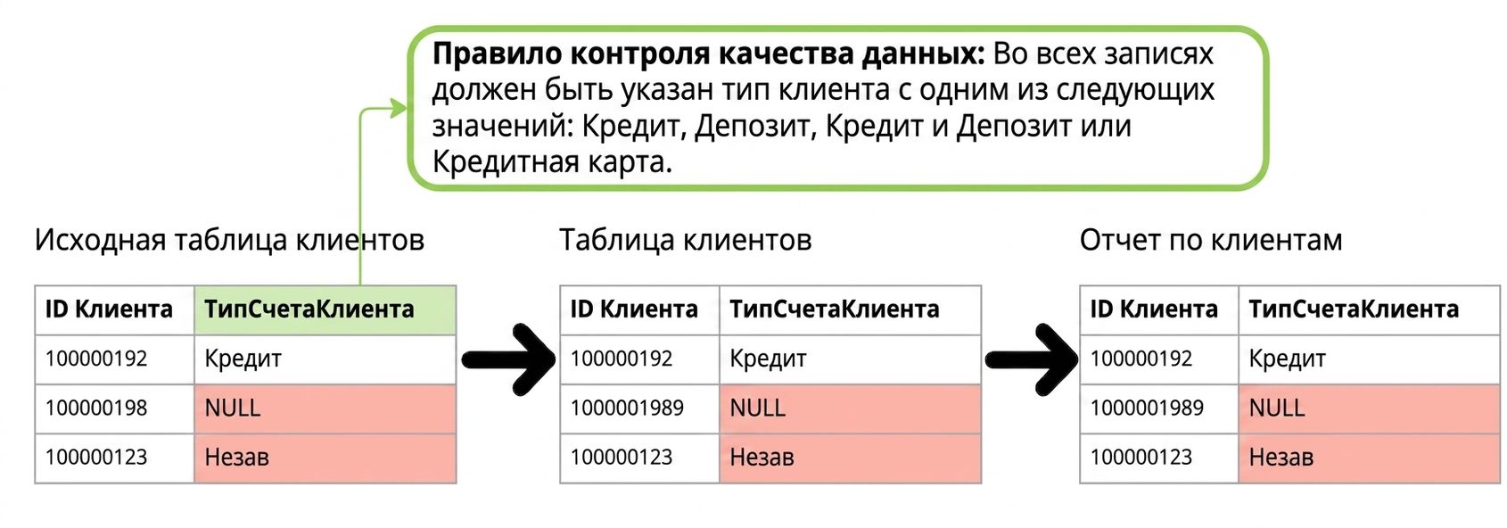 пример детективного правила качества данных на трёх таблицах в конвейере данных