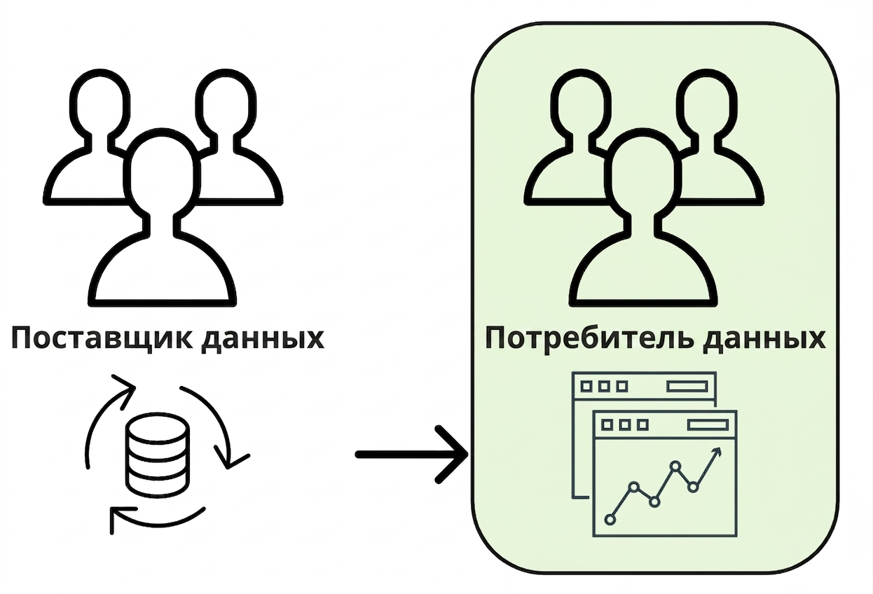 поток данных от поставщика к потребителю