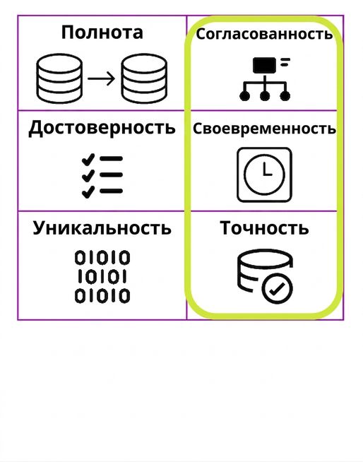таблица с шестью измерениями качества данных; выделены согласованность, своевременность и точность