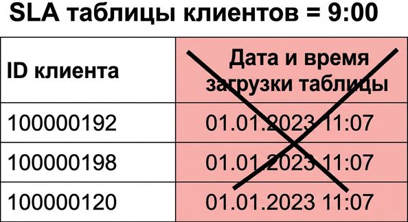 таблица с примером правила качества по своевременности