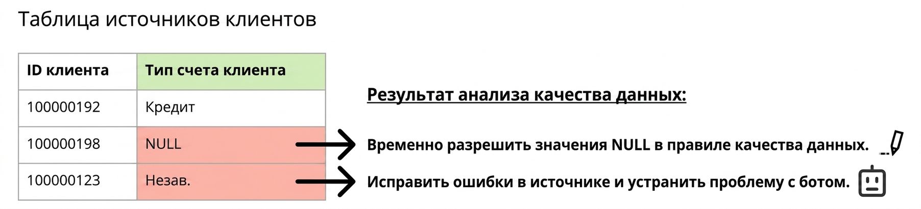 таблица данных с проблемой качества данных