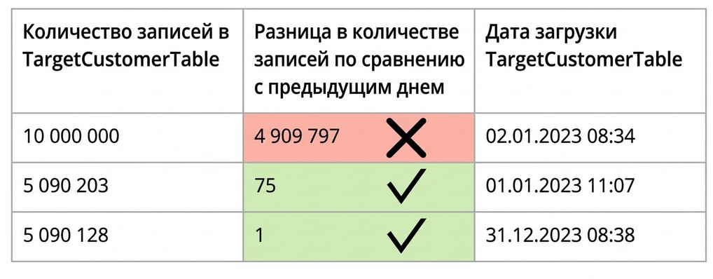 таблица с примером правила качества по согласованности