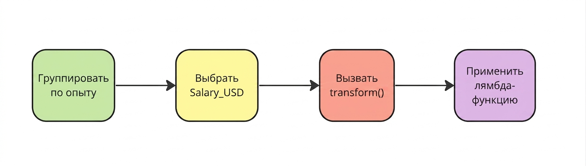 Применение лямбда-функции