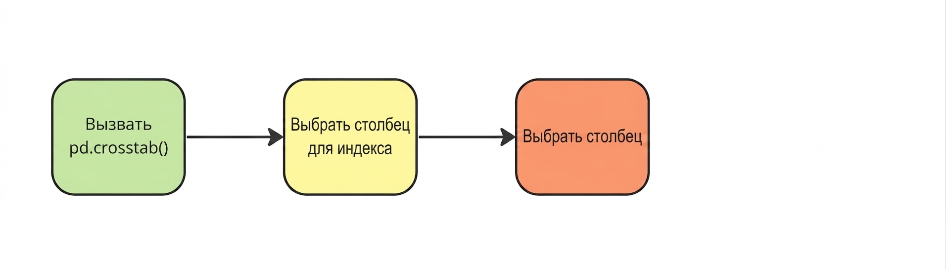 Выбор столбца