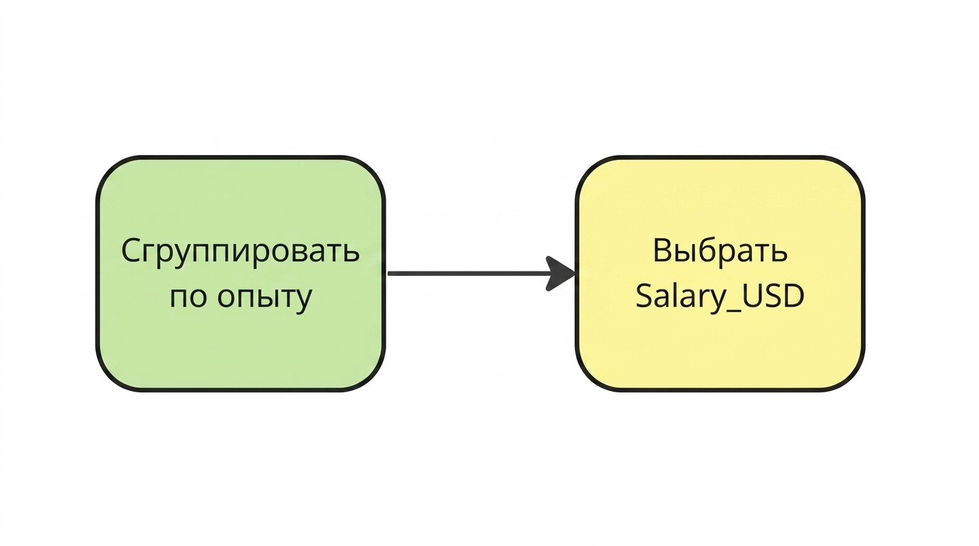 Выбор столбца Salary_USD
