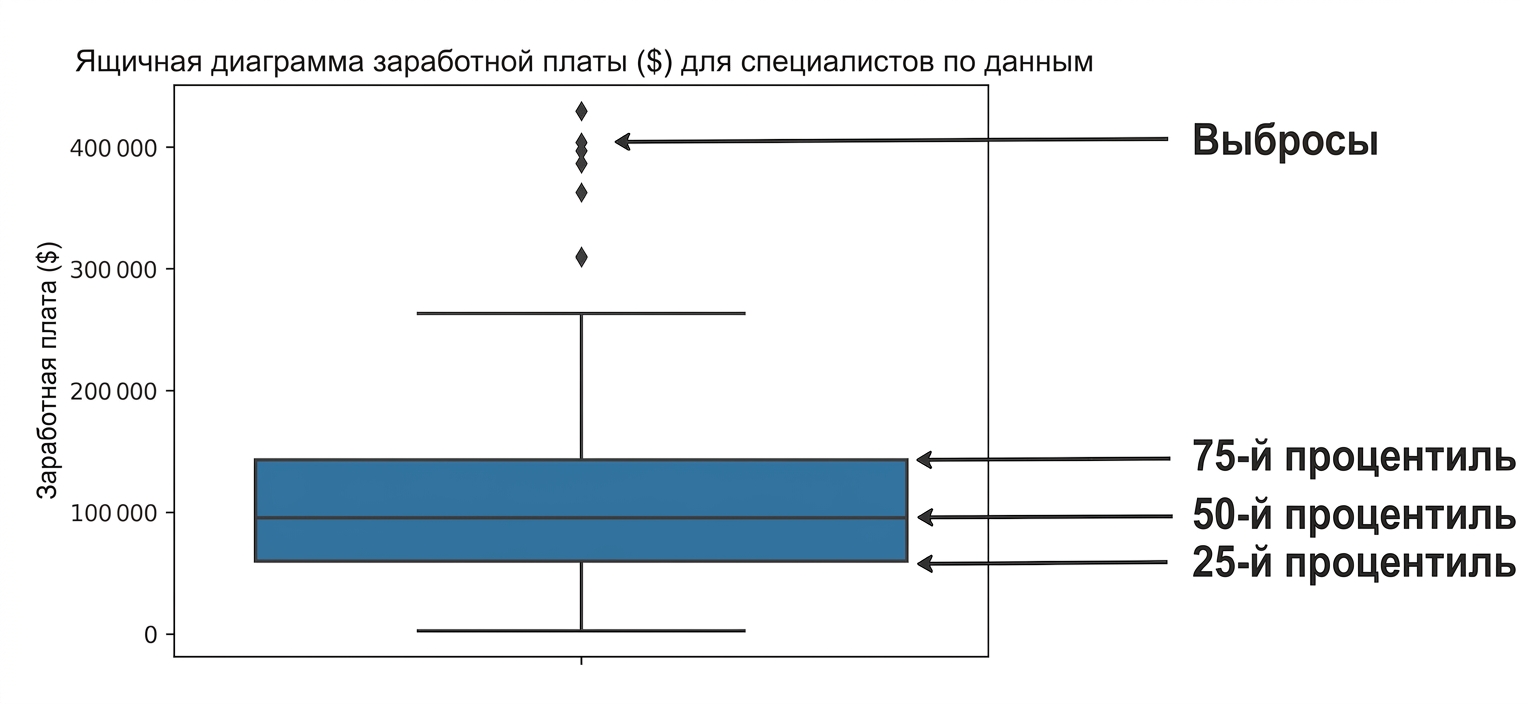 Ящик с усами для зарплат специалистов по данным: нижняя граница ящика — 25-й процентиль, средняя линия — 50-й, верхняя — 75-й, выбросы показаны ромбами за пределами ящика