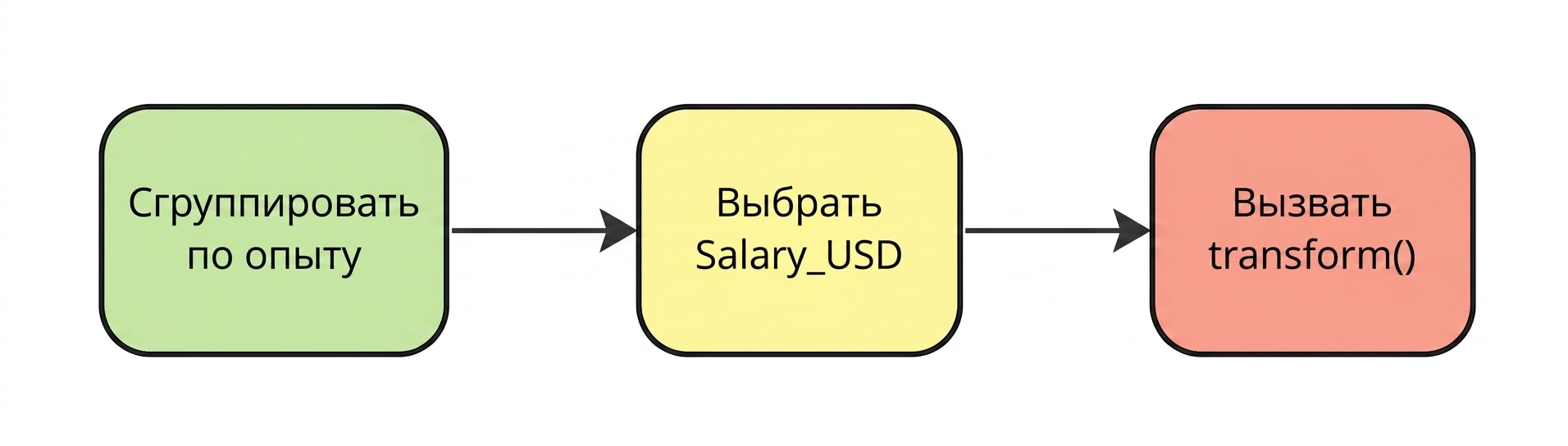 Вызов метода pandas transform