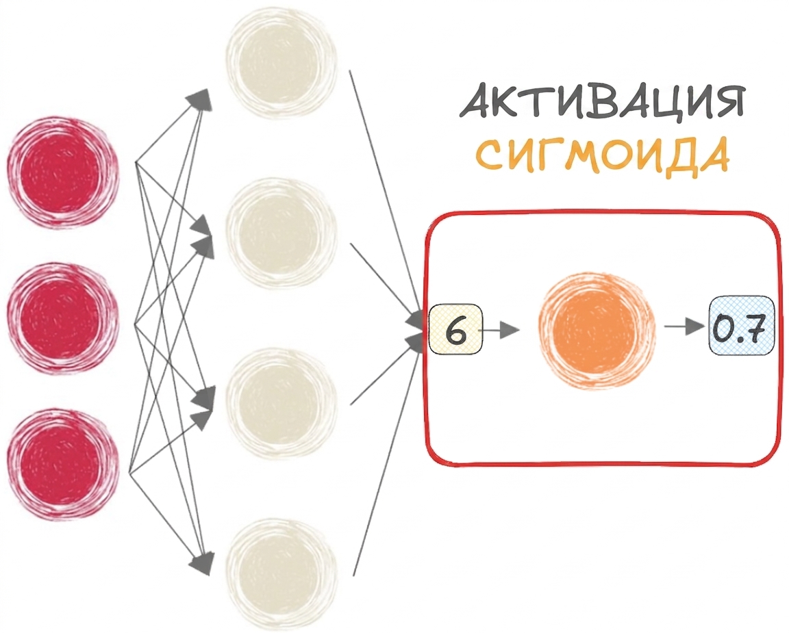 Нейронная сеть с функцией sigmoid