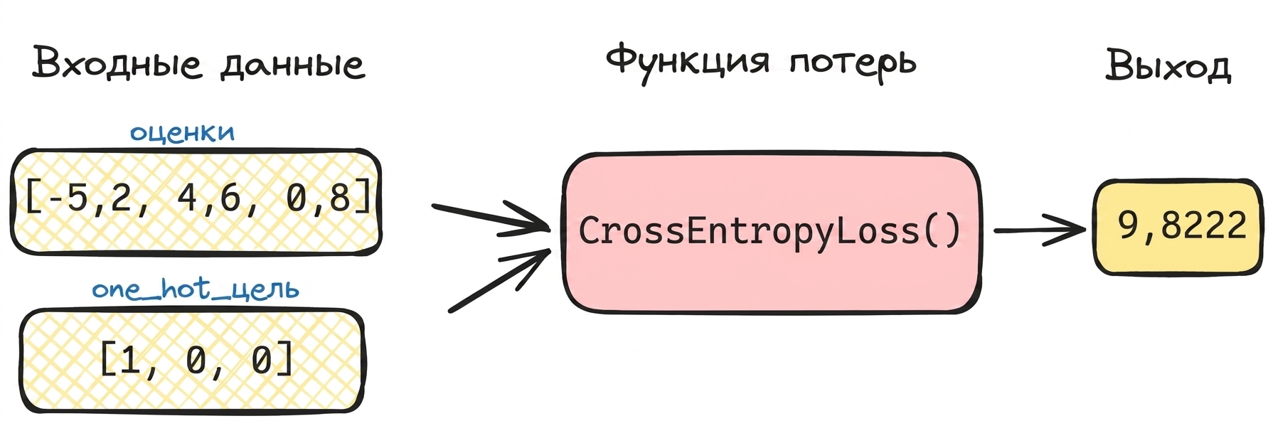 Схема функции потерь со значениями